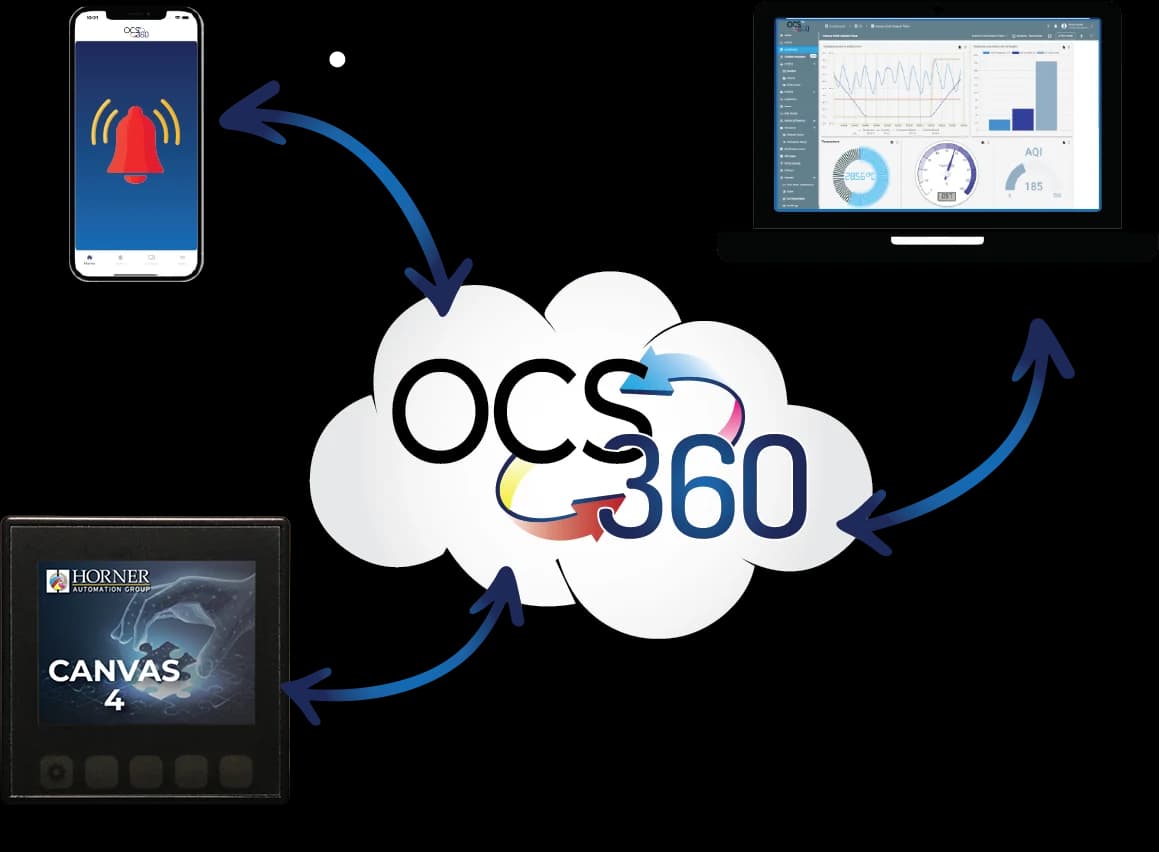 OCS360 diagram: a Horner Canvas controller connected through the OCS360 cloud to data dashboards on a laptop and alarm notifications on a phone